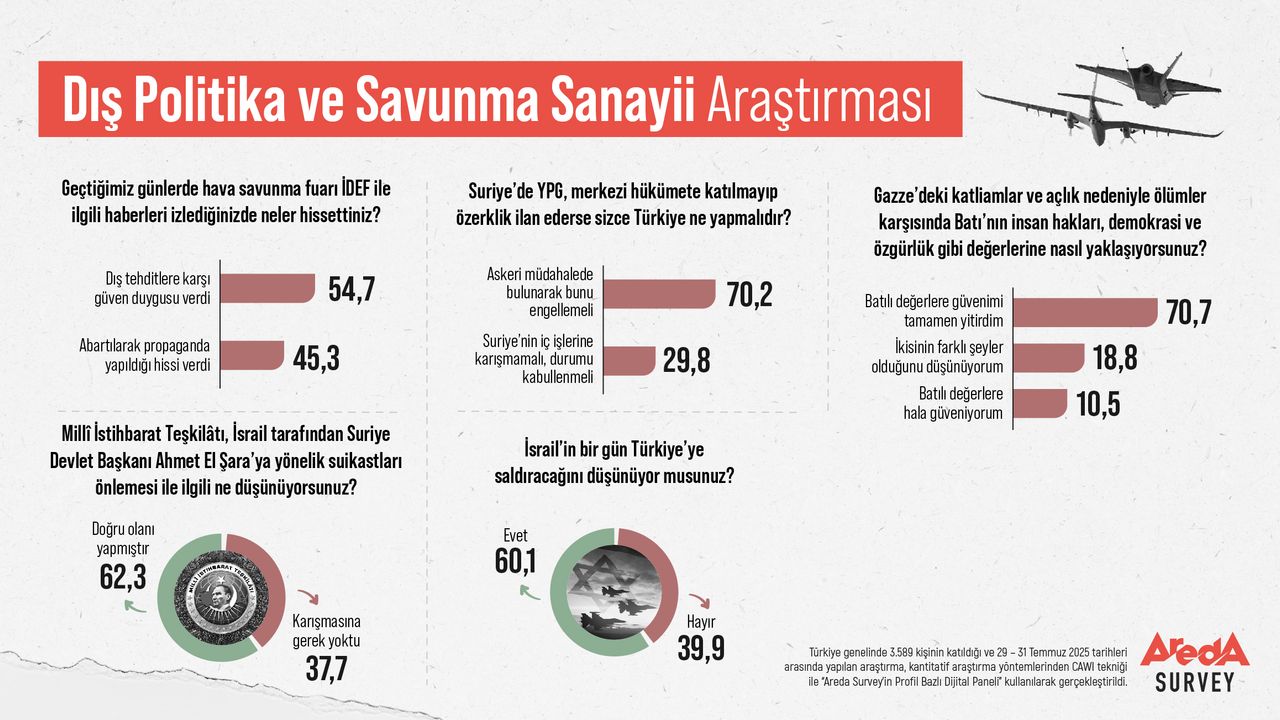 Areda Survey: Katılımcıların %70’i Batı’ya Güvenini Yitirdi Areda Survey: Katılımcıların %70’i Batı’ya Güvenini Yitirdi