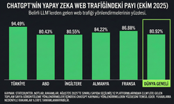 Yapay zeka trafiğinin %94,5'i ile Türkiye zirvede