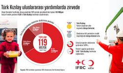 Türk Kızılay Uluslararası Yardımlarda Öne Çıktı