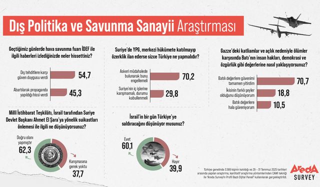 Areda Survey: Katılımcıların %70’i Batı’ya Güvenini Yitirdi