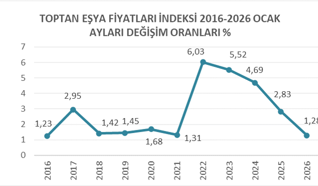 İTO Verileri açıkladı: Toptan eşya fiyatları Ocak’ta yüzde 1,28 arttı
