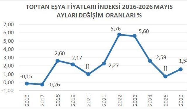 İTO: Toptan Eşya Fiyatları Mayıs 2026’da Aylık Yüzde 1,58 Arttı