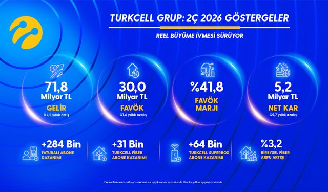 Turkcell’den yılın ikinci çeyreğinde 5,2 milyar TL net kâr