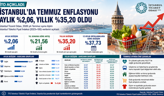 İstanbul'da Temmuz Enflasyonu Aylık %2,06, Yıllık %35,20 Oldu