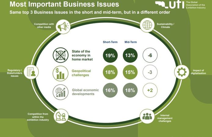 UFI Global Exhibition Barometer: Fuarcılıkta Yeni Dönemin Anahtarı Dijitalleşme ve Yapay Zekâ