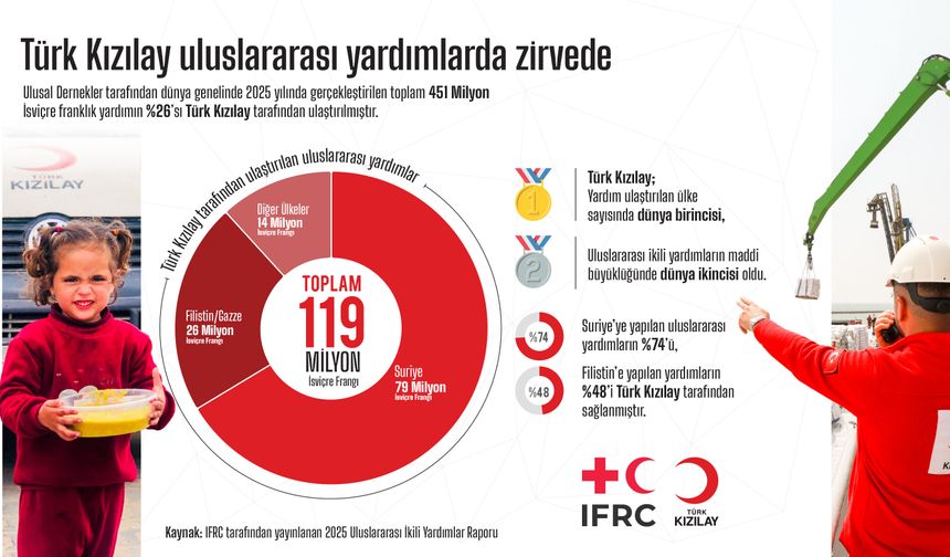 Türk Kızılay Uluslararası Yardımlarda Öne Çıktı