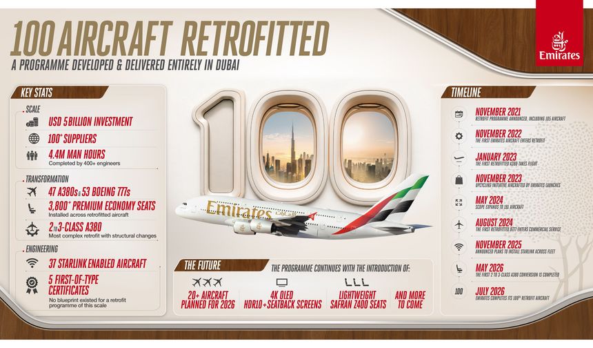 Emirates’in 5 Milyar Dolarlık Yenileme Hamlesinde Büyük Adım: 100 Uçağın Dönüşümü Tamamlandı