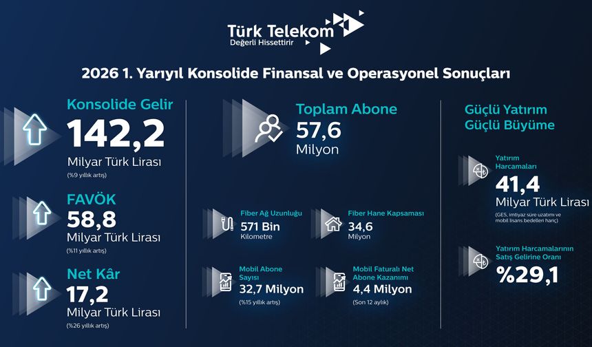 Türk Telekom’dan ilk yarıda güçlü finansal sonuçlar
