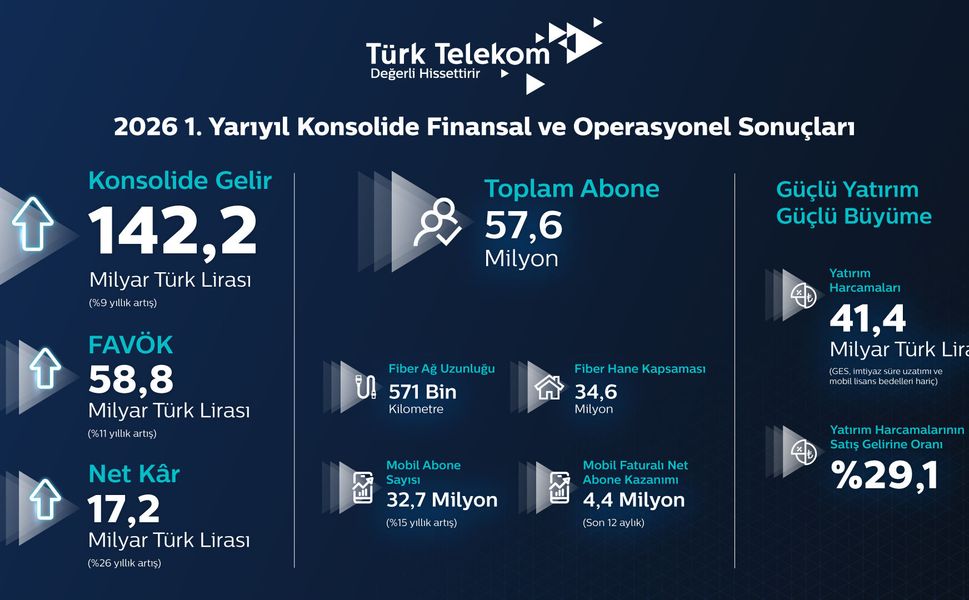 Türk Telekom’dan ilk yarıda güçlü finansal sonuçlar