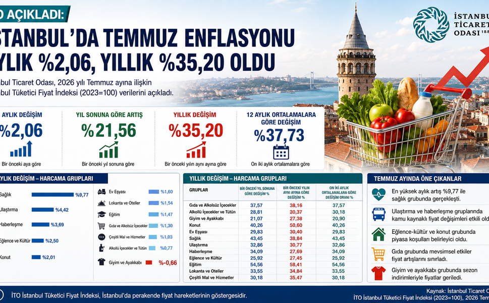 İstanbul'da Temmuz Enflasyonu Aylık %2,06, Yıllık %35,20 Oldu
