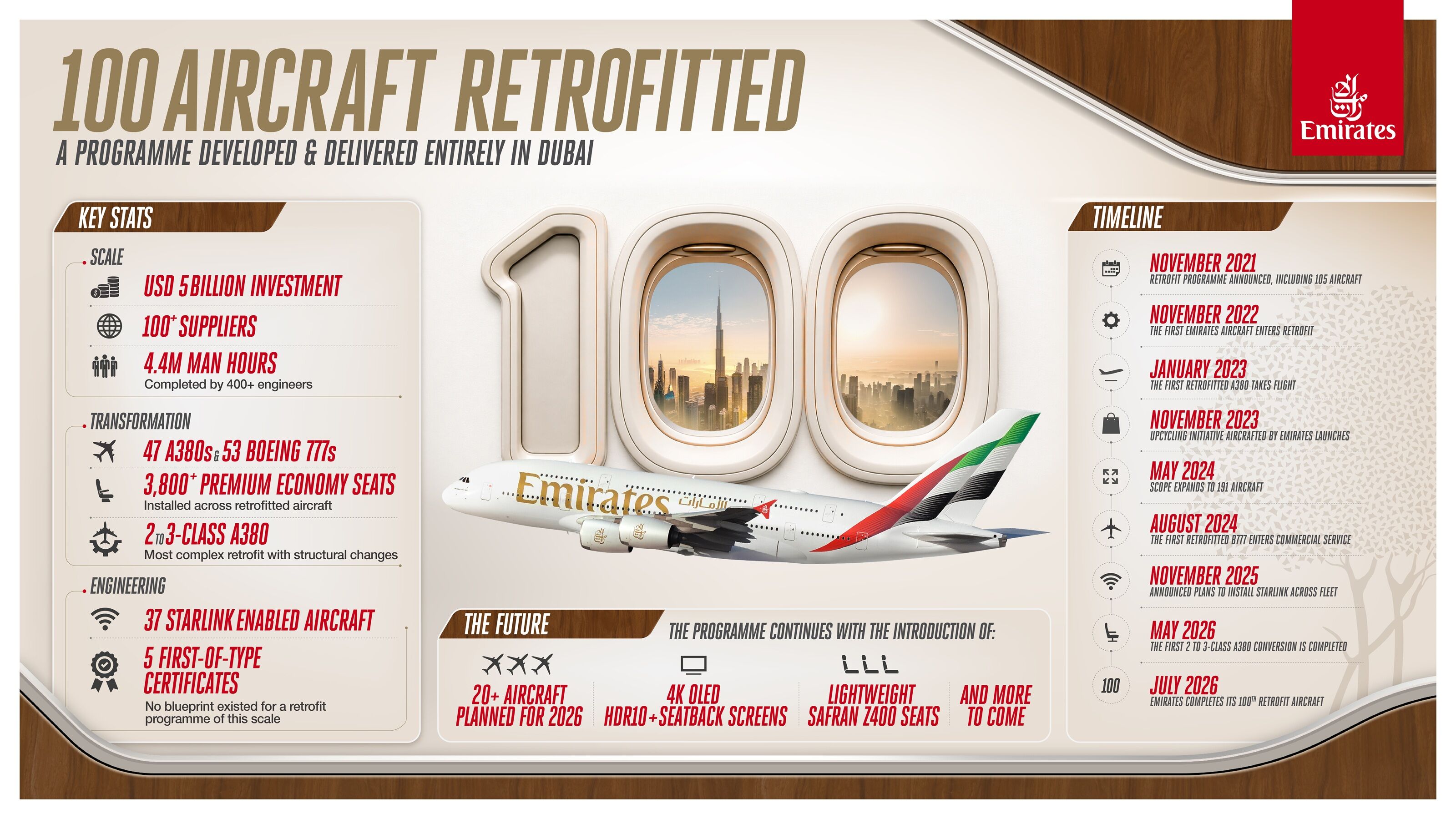 Emirates’in 5 Milyar Dolarlık Yenileme Hamlesinde Büyük Adım: 100 Uçağın Dönüşümü Tamamlandı