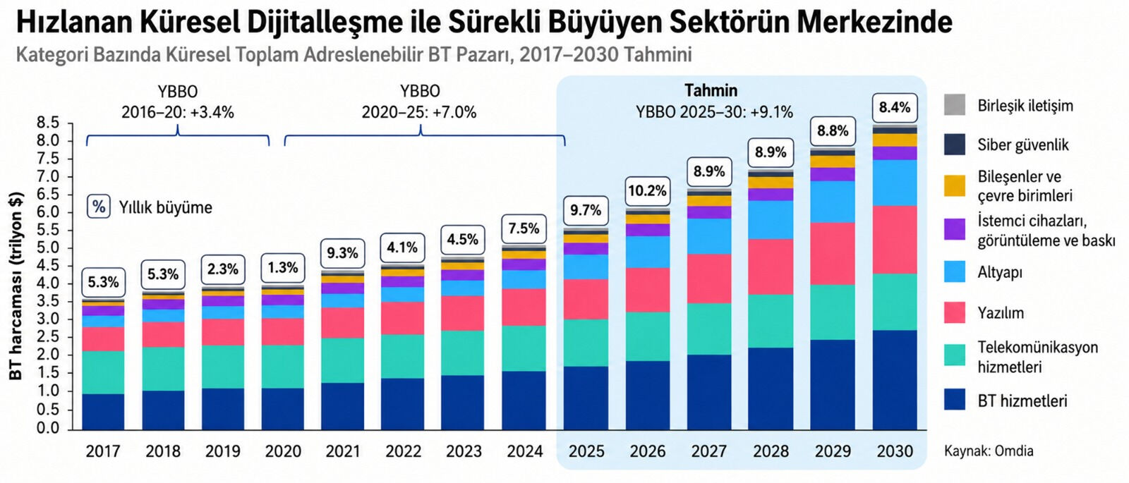 Kategori Bazinda Kuresel Toplam Adreslenebilir Bt Pazari 2017 2030 Tahmini